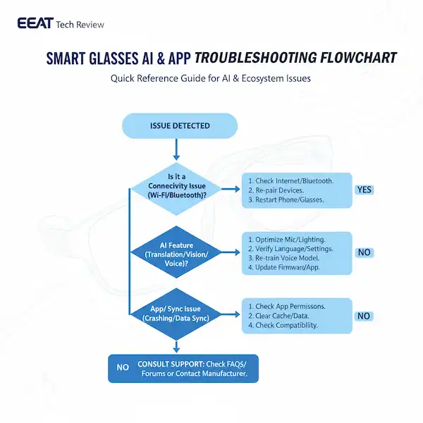 Smart Glasses AI Troubleshooting Guide 2 Smart Glasses AI Troubleshooting